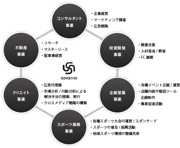 コンサルタント事業、不動産事業、投資開発事業、スポーツ振興事業